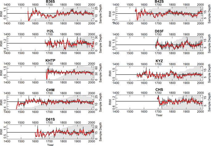 PDF) The interpretation of archaeological tree-ring dates