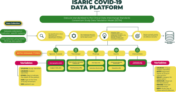 ISARIC-COVID-19 dataset: A Prospective, Standardized, Global Dataset of  Patients Hospitalized with COVID-19