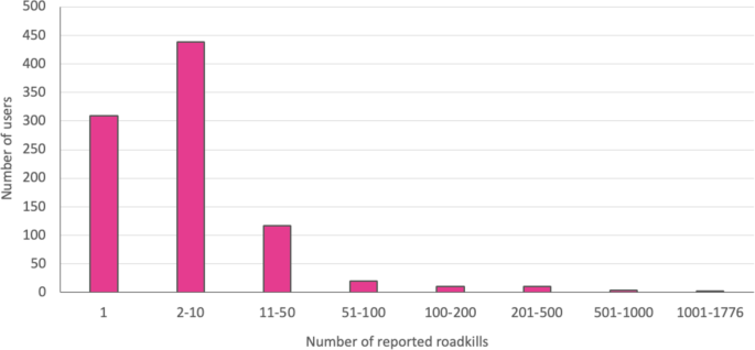 Road killed vertebrates vs. mean temperature and total precipitation