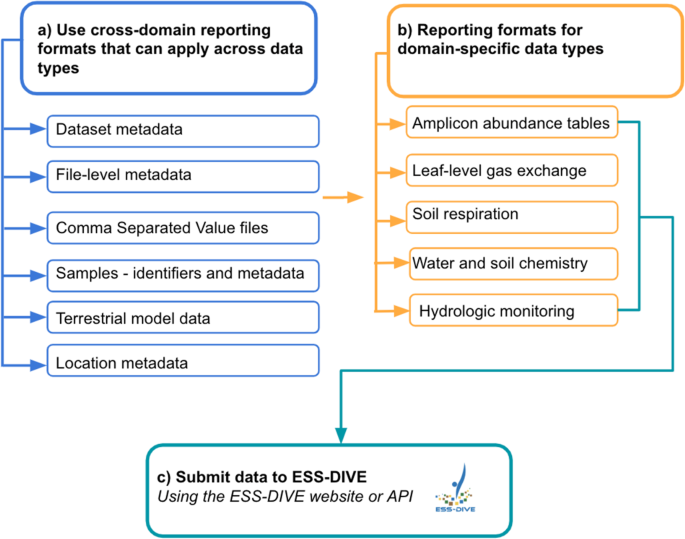 Enabling FAIR data in Earth and environmental science with  community-centric (meta)data reporting formats | Scientific Data