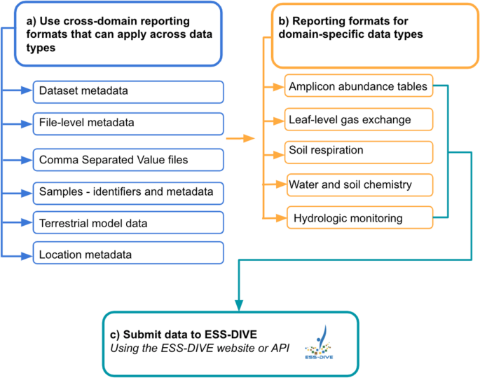 Moreel persoonlijkheid academisch Enabling FAIR data in Earth and environmental science with community-centric (meta)data reporting formats | Scientific Data Moreel persoonlijkheid academisch Enabling FAIR data in Earth and environmental science with community-centric (meta)data reporting formats | Scientific Data
