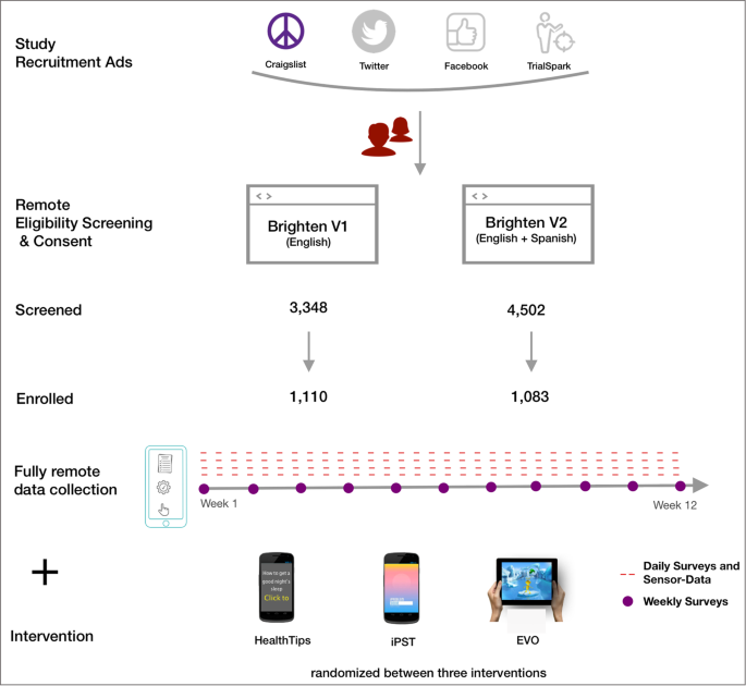 Real-world behavioral dataset from two fully remote smartphone-based randomized clinical trials for depression | Scientific Data