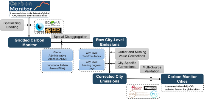 Carbon Monitor Cities near-real-time estimates CO2 emissions from 1500 cities worldwide Scientific Data