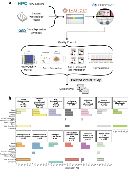 The Immune Signatures data resource a compendium of systems  