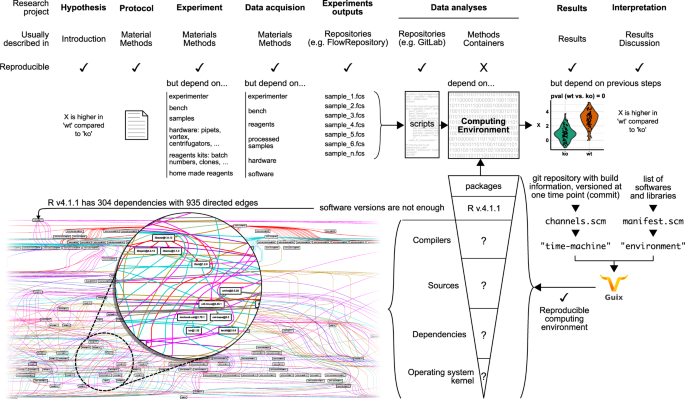 Toward practical transparent verifiable and long-term reproducible research using Guix | Scientific Data