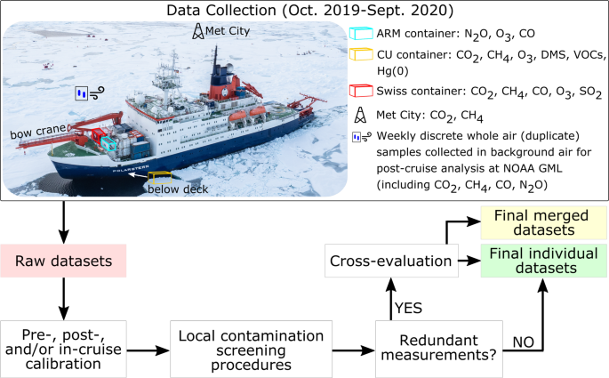 Year-round trace gas measurements in the central Arctic during the MOSAiC  expedition | Scientific Data