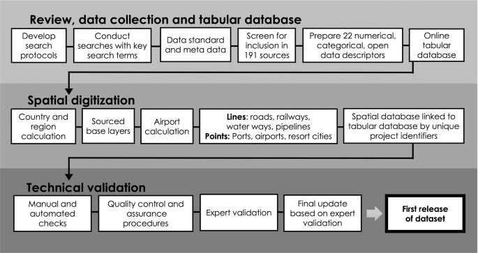 Telecoms GIS: key checks to carry out before importing data