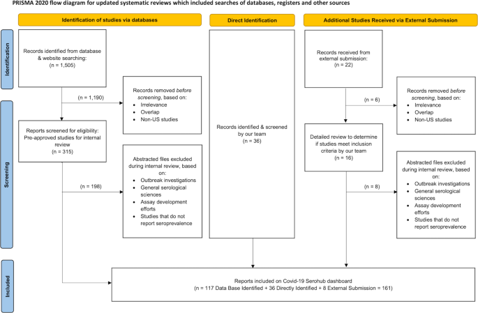 COVID-19 SeroHub, an online repository of SARS-CoV-2 seroprevalence studies in the United States | Scientific Data