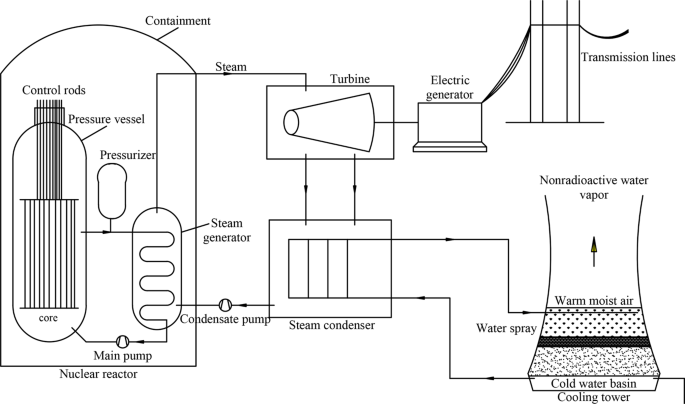Power Generation in Nuclear Power Plant Power Plant Block Diagram