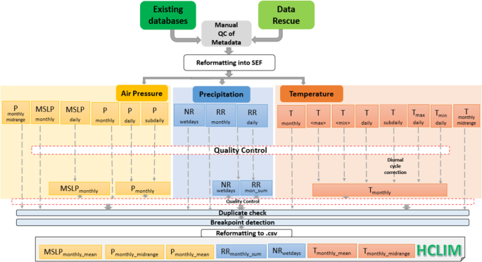 The global historical climate database hclim