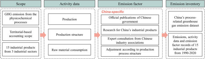 China’s process-related greenhouse gas emission dataset 1990–2020