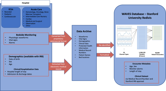 WAVES – The Lucile Packard Children's Hospital Pediatric Physiological Waveforms Dataset | Scientifi