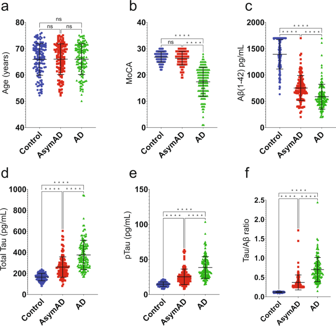 Quantitative Mass Spectrometry Analysis of Cerebrospinal Fluid Protein Biomarkers in Alzheimer’s Disease