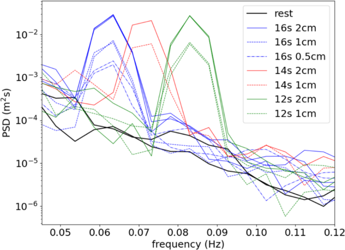 A dataset of direct observations of sea ice drift and waves in ice