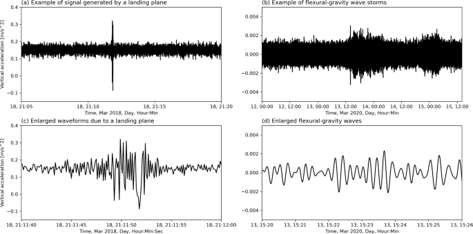 A dataset of direct observations of sea ice drift and waves in ice