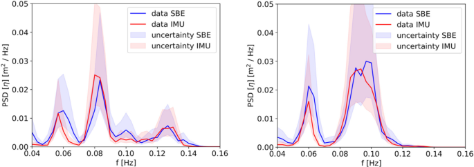 A dataset of direct observations of sea ice drift and waves in ice