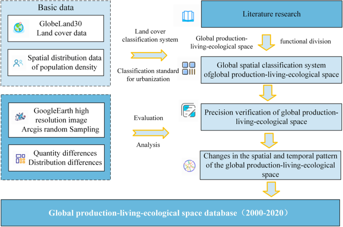 Spatial–temporal distribution of global production–living–ecological space  during the period 2000–2020 | Scientific Data