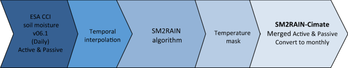 SM2RAIN – hydrology