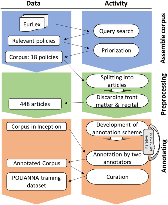 Towards understanding policy design through text-as-data approaches: the policy design annotations (polianna) dataset