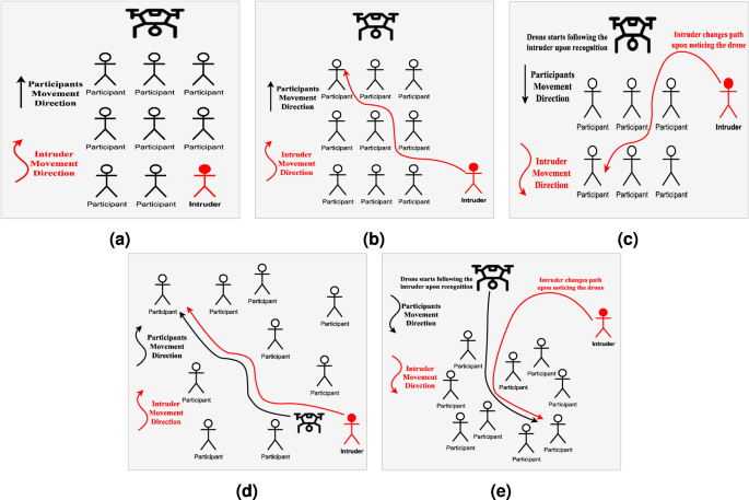 Drone-Person Tracking in Uniform Appearance Crowd: A New Dataset |  Scientific Data