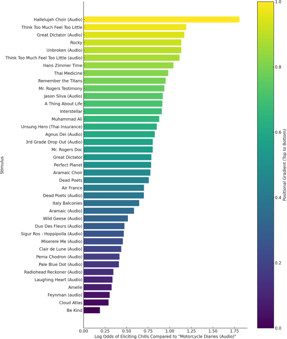 Chillsdb 2. 0: individual differences in aesthetic chills among 2,900+ southern california participants