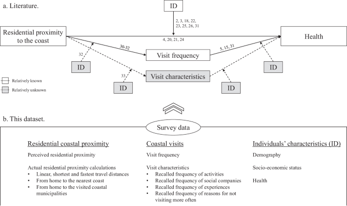 Survey data linking coastal visit behaviours to socio-demographic and health profiles