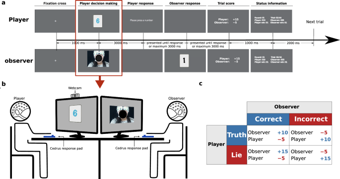 An EEG Dataset of Neural Signatures in a Competitive Two-Player Game Encouraging Deceptive Behavior