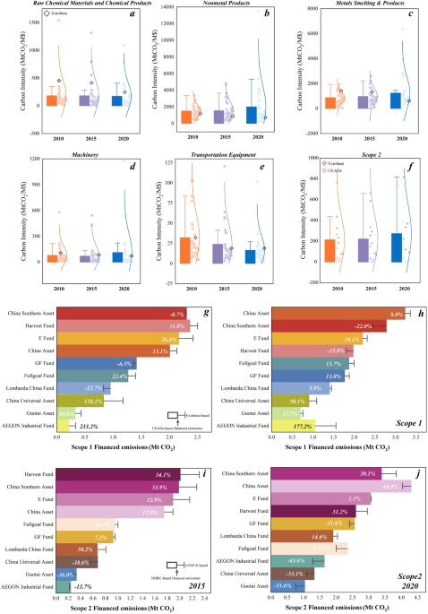 Embodied co2 emissions of equity portfolios for chinese asset managers