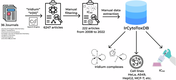 IrCytoToxDB: a dataset of iridium(III) complexes cytotoxicities 