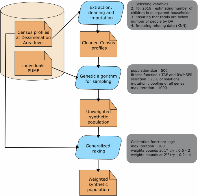 A synthetic vulnerable population dataset for fine scale geographical ...