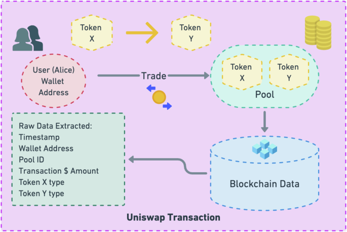 A dataset of Uniswap daily transaction indices by network | Scientific Data