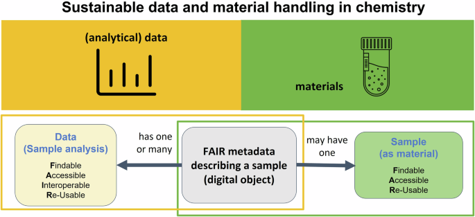 Linking Research Data with Physically Preserved Research Materials in Chemistry