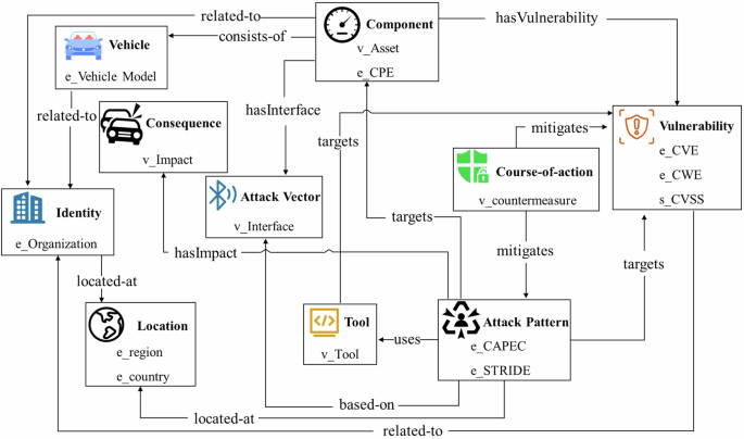 A dataset for cyber threat intelligence modeling of connected ...