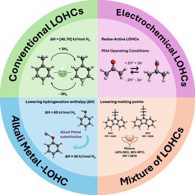 Advancing Hydrogen Storage Technology through QM9-LOHC Dataset Expansion