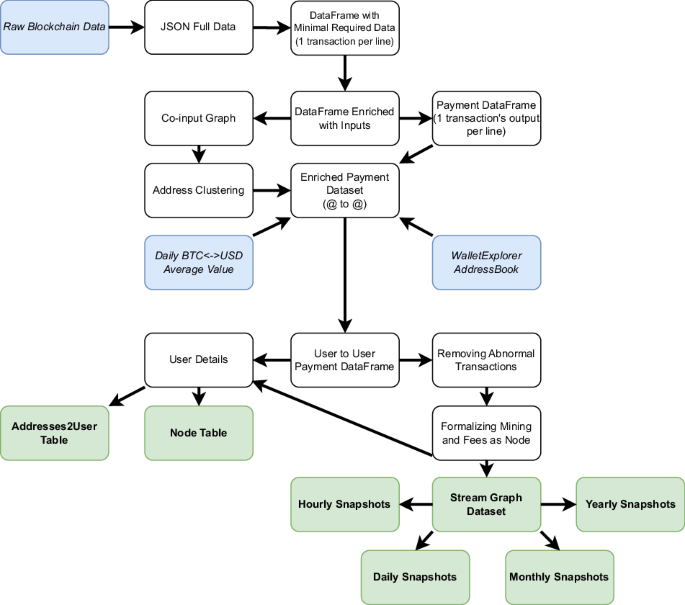 A Temporal Graph Dataset of Bitcoin Entity-Entity Transactions ...