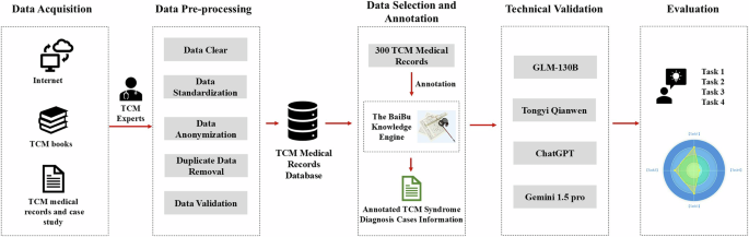 TCMEval-SDT: a benchmark dataset for syndrome differentiation thought of traditional Chinese medicine TCMEval-SDT: a benchmark dataset for syndrome differentiation thought of traditional Chinese medicine