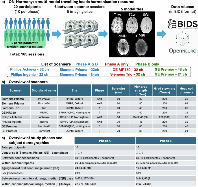 A multi-site, multi-modal travelling-heads resource for brain MRI ...