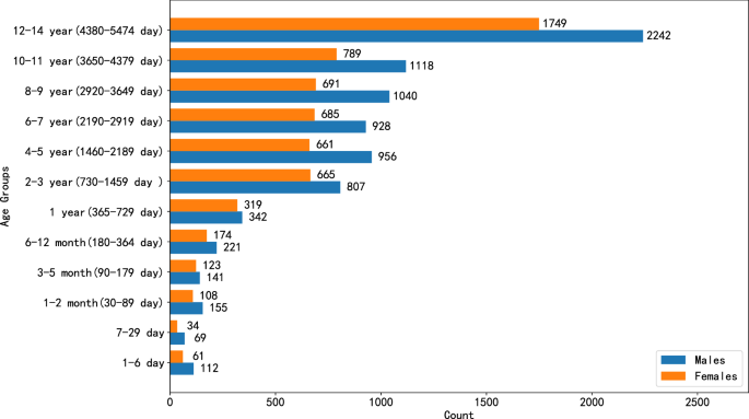 A pediatric ECG database with disease diagnosis covering 11643 children