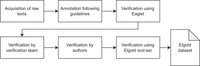 Comprehensive Multi-Genre Dataset for Named Entity Recognition and Linking