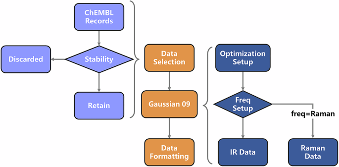 A Dataset of Raman and Infrared Spectra as an Extension to the ChEMBL ...