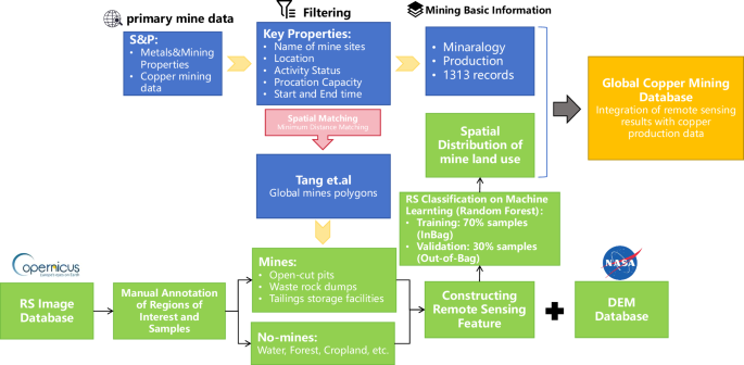 Smart Monitoring of Global Copper Mining through Machine Learning