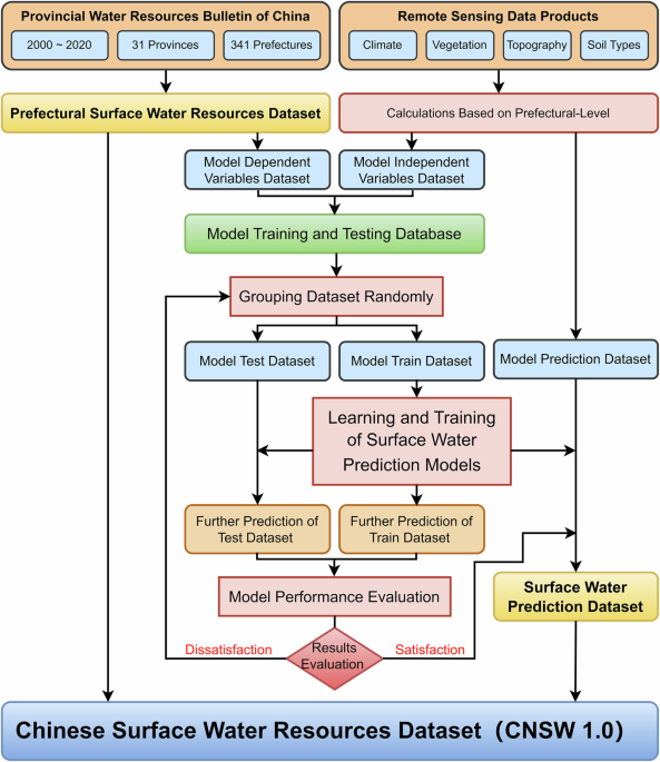 Transforming China’s Surface Water Management: Machine Learning for Prefectural Reconstruction