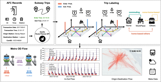 Human Mobility Datasets in the Complex Metro System of Shanghai | Scientific Data