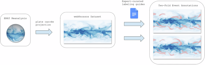 Comprehensive Dataset for Deep Learning in Extreme Weather Segmentation and Tracking