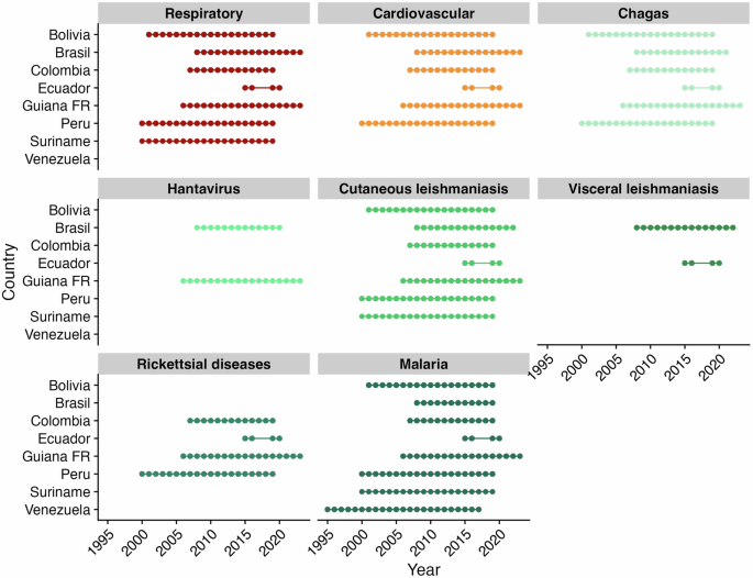 A Pan-Amazonian dataset integrating 20 years of respiratory, cardiovascular, zoonotic and vector-borne disease cases and landscape changes