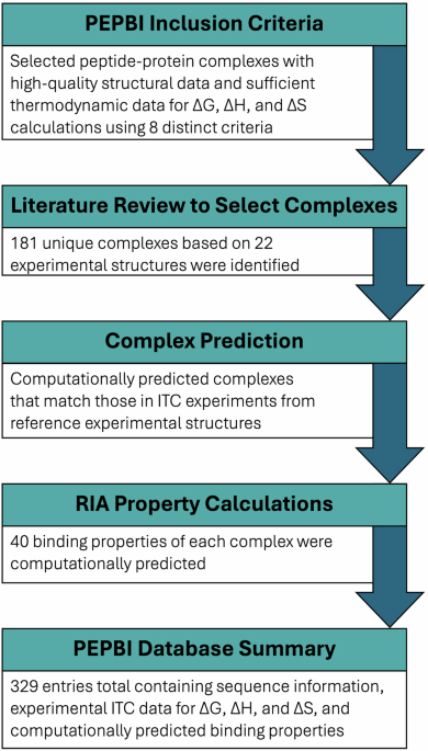 Peptides Database