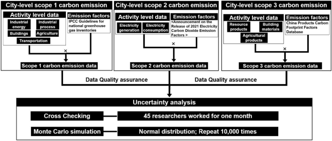Full-scope carbon dioxide emission dataset for Chinese cities in 2023 ...