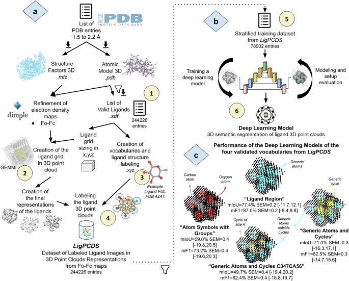 Labeled dataset of X-ray protein ligand images in 3D point cloud and validated deep learning models