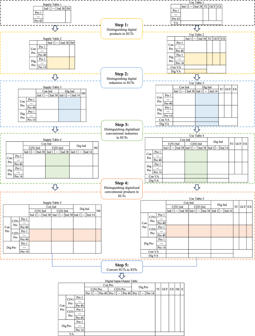 Digital supply, use, and input-output tables for China from 2000 to ...