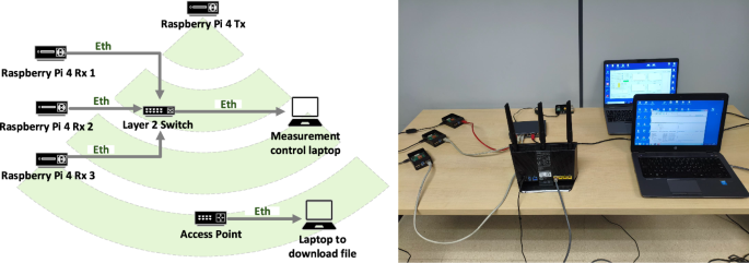 Wireless Csi EHUNAM, a WiFi CSI-based dataset for human and machine sensing ...